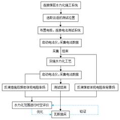 男人日逼视频基于直流电法的煤层增透措施效果快速检验技术